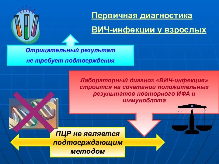 Первичная диагностика ВИЧ-инфекции у взрослых Отрицательный результат не требует подтверждения Лабораторный