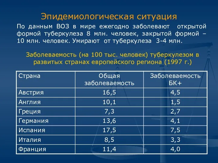 Эпидемиологическая ситуация По данным ВОЗ в мире ежегодно заболевают открытой формой