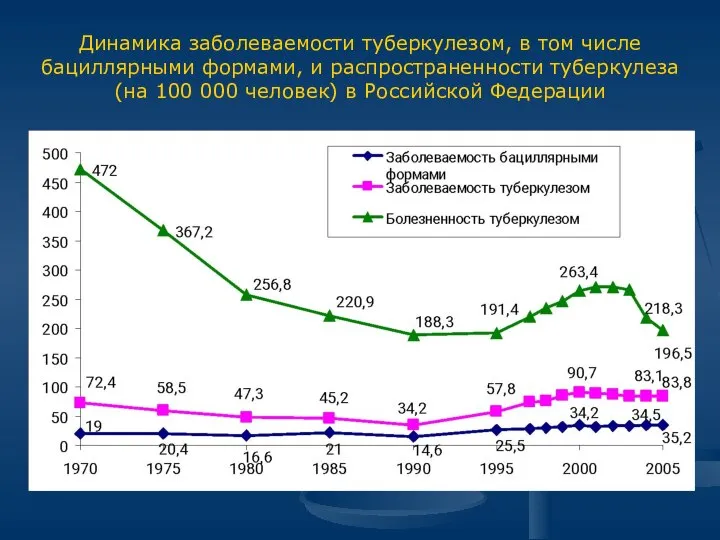 Динамика заболеваемости туберкулезом, в том числе бациллярными формами, и распространенности туберкулеза