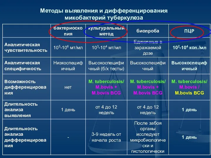 Методы выявления и дифференцирования микобактерий туберкулеза