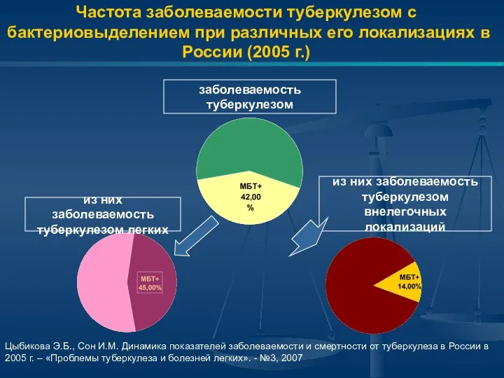 Частота заболеваемости туберкулезом с бактериовыделением при различных его локализациях в России