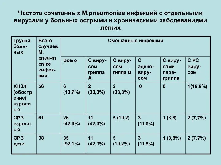 Частота сочетанных M.pneumoniae инфекций с отдельными вирусами у больных острыми и хроническими заболеваниями легких