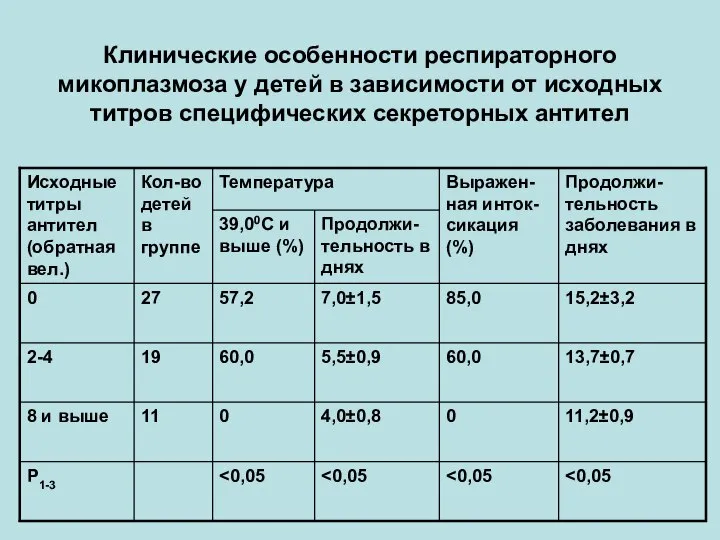 Клинические особенности респираторного микоплазмоза у детей в зависимости от исходных титров специфических секреторных антител