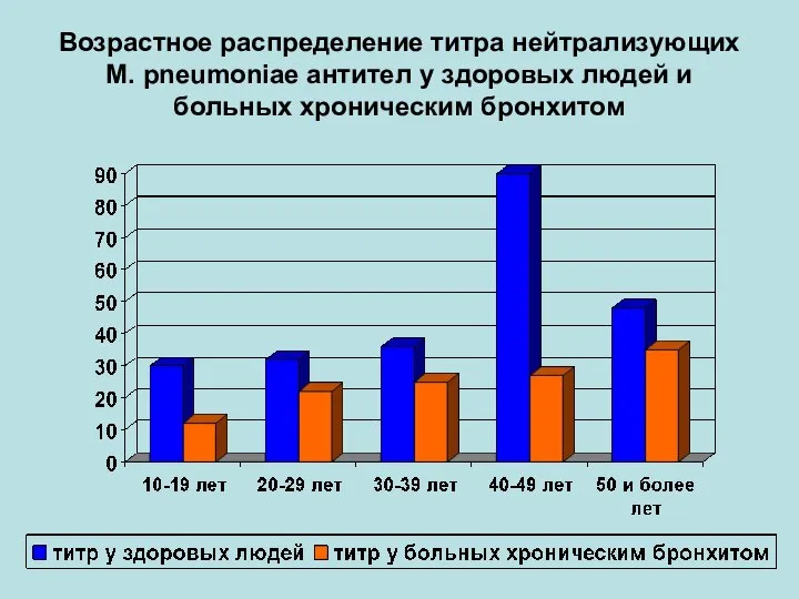 Возрастное распределение титра нейтрализующих M. pneumoniae антител у здоровых людей и больных хроническим бронхитом