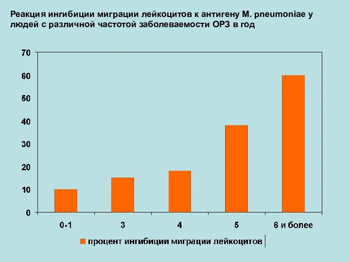 Реакция ингибиции миграции лейкоцитов к антигену M. pneumoniae у людей с