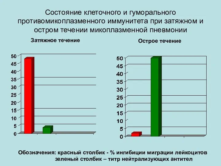 Состояние клеточного и гуморального противомикоплазменного иммунитета при затяжном и остром течении