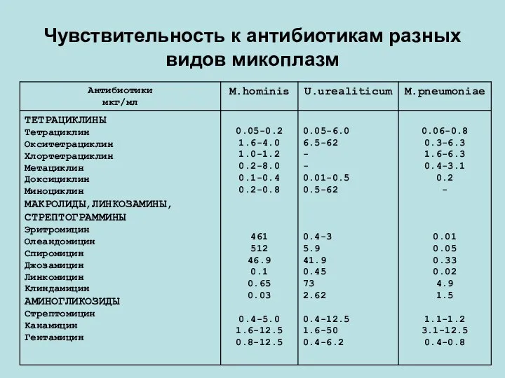 Чувствительность к антибиотикам разных видов микоплазм