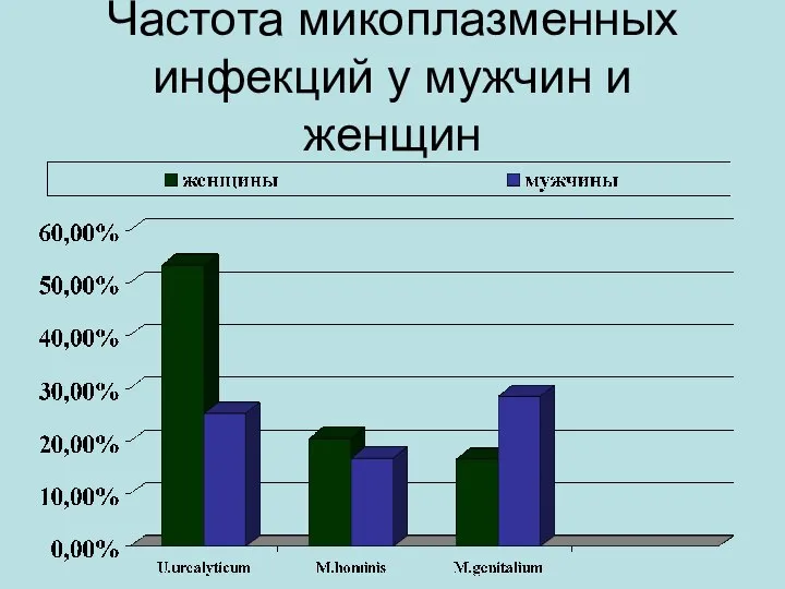 Частота микоплазменных инфекций у мужчин и женщин