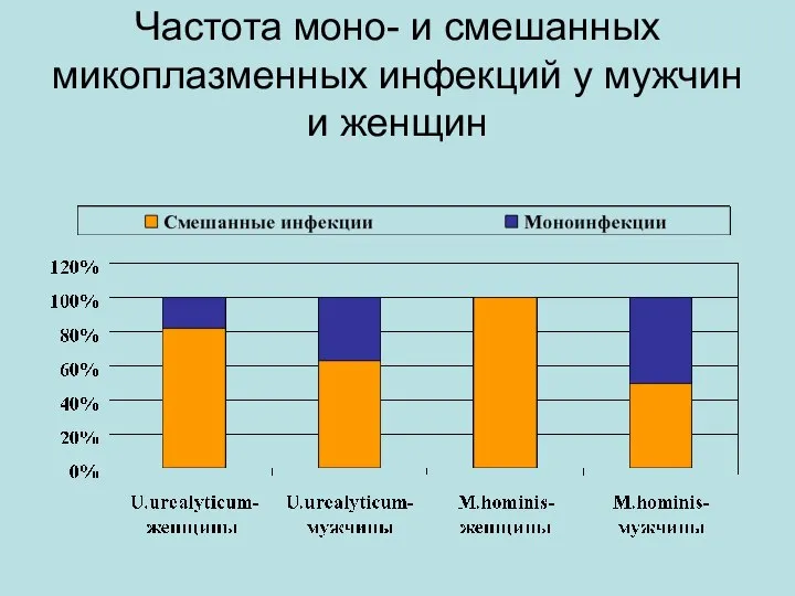 Частота моно- и смешанных микоплазменных инфекций у мужчин и женщин