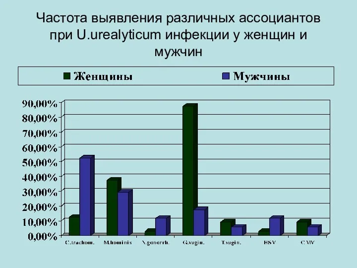 Частота выявления различных ассоциантов при U.urealyticum инфекции у женщин и мужчин