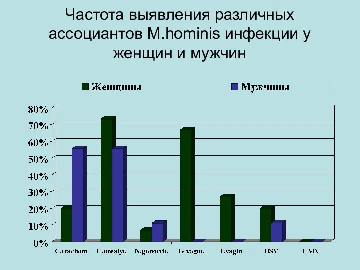 Частота выявления различных ассоциантов M.hominis инфекции у женщин и мужчин