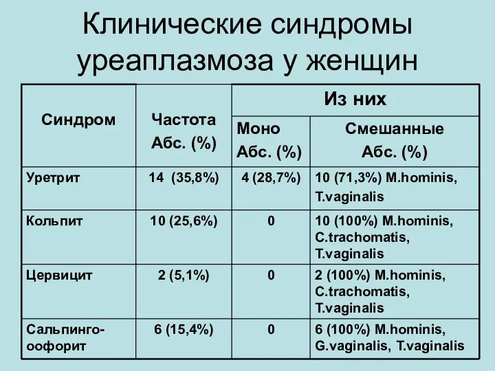 Клинические синдромы уреаплазмоза у женщин