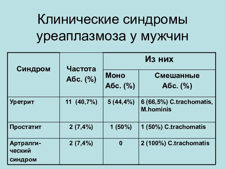 Клинические синдромы уреаплазмоза у мужчин