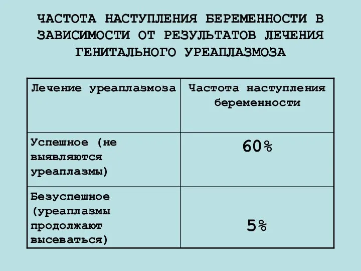 ЧАСТОТА НАСТУПЛЕНИЯ БЕРЕМЕННОСТИ В ЗАВИСИМОСТИ ОТ РЕЗУЛЬТАТОВ ЛЕЧЕНИЯ ГЕНИТАЛЬНОГО УРЕАПЛАЗМОЗА