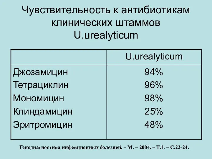 Чувствительность к антибиотикам клинических штаммов U.urealyticum Генодиагностика инфекционных болезней. – М.