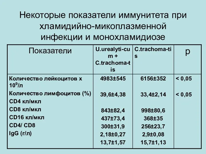 Некоторые показатели иммунитета при хламидийно-микоплазменной инфекции и монохламидиозе