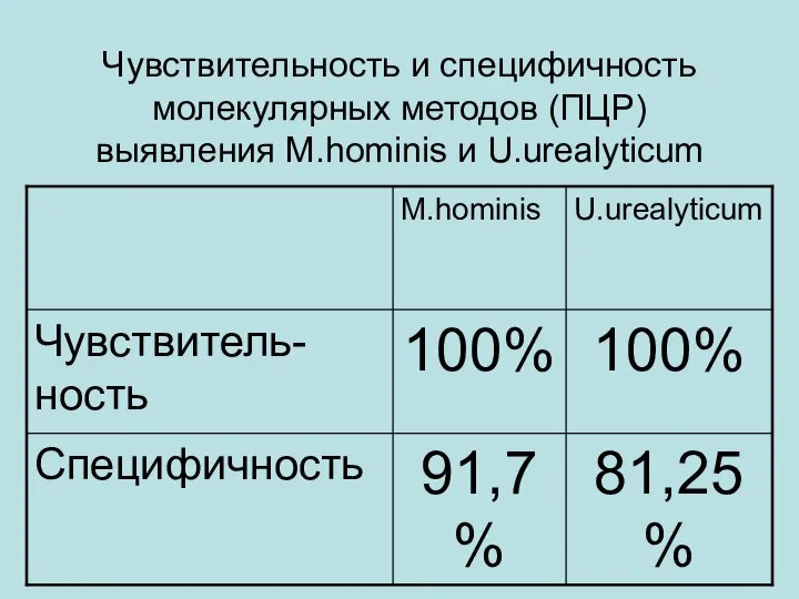 Чувствительность и специфичность молекулярных методов (ПЦР) выявления M.hominis и U.urealyticum