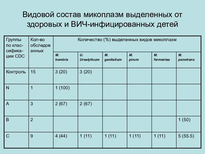 Видовой состав микоплазм выделенных от здоровых и ВИЧ-инфицированных детей