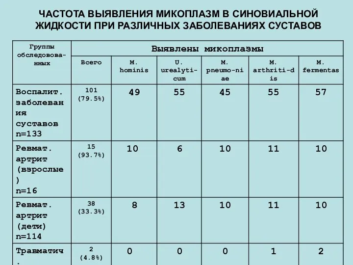 ЧАСТОТА ВЫЯВЛЕНИЯ МИКОПЛАЗМ В СИНОВИАЛЬНОЙ ЖИДКОСТИ ПРИ РАЗЛИЧНЫХ ЗАБОЛЕВАНИЯХ СУСТАВОВ