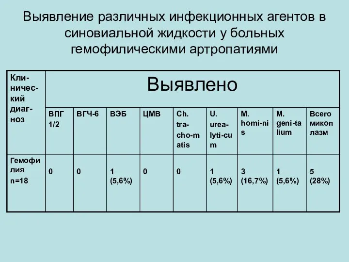 Выявление различных инфекционных агентов в синовиальной жидкости у больных гемофилическими артропатиями