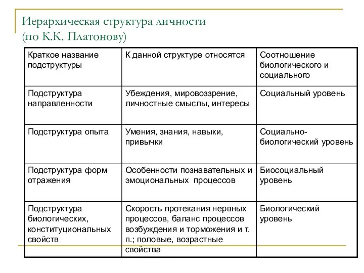 Иерархическая структура личности (по К.К. Платонову)