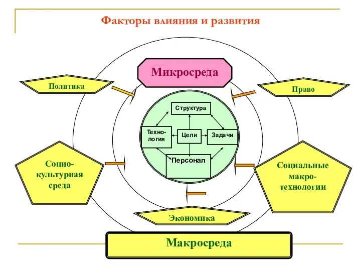 Факторы влияния и развития Структура Задачи Техно-логия Персонал Цели Макросреда Экономика