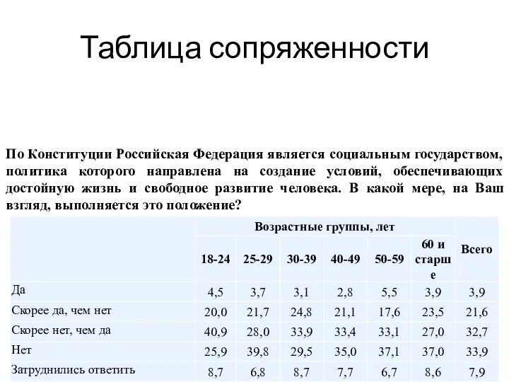 Таблица сопряженности По Конституции Российская Федерация является социальным государством, политика которого