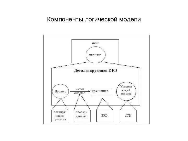 Компоненты логической модели