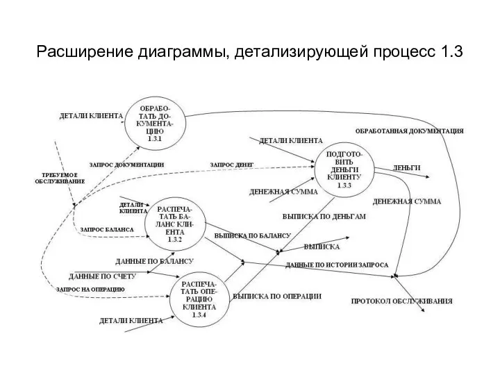 Расширение диаграммы, детализирующей процесс 1.3