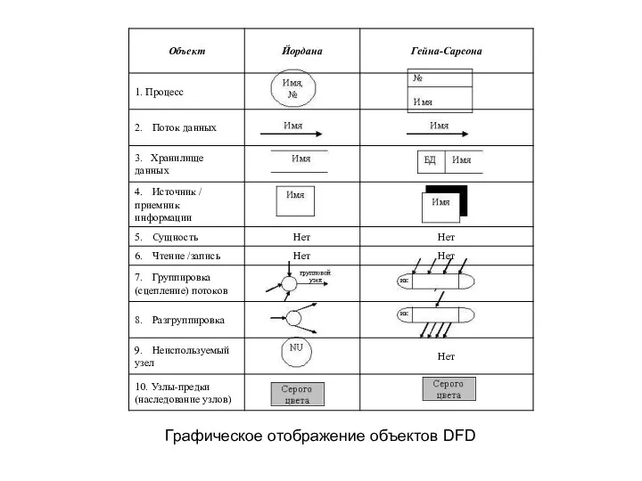 Графическое отображение объектов DFD