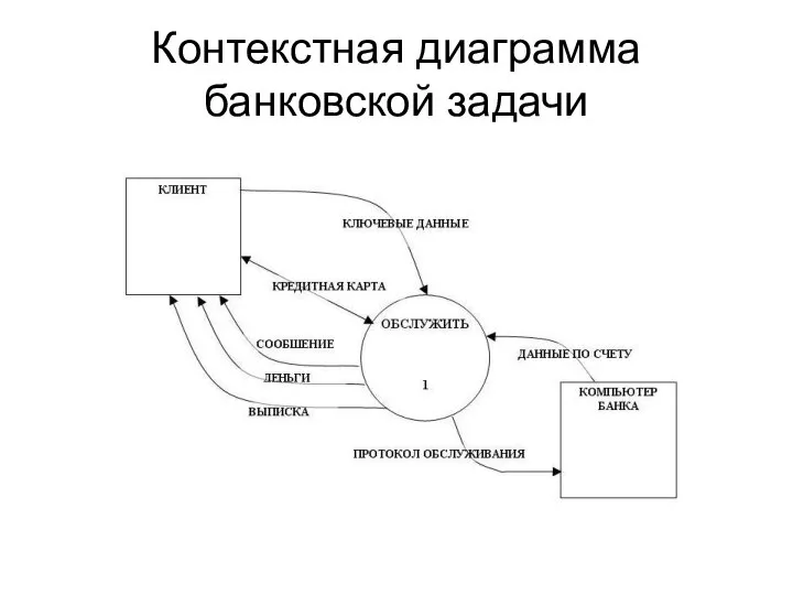 Контекстная диаграмма банковской задачи