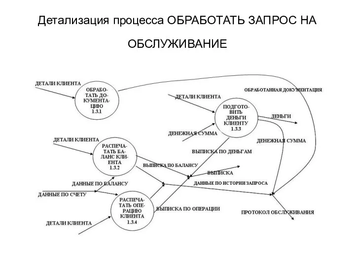 Детализация процесса ОБРАБОТАТЬ ЗАПРОС НА ОБСЛУЖИВАНИЕ