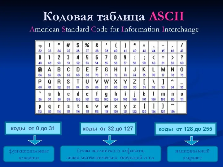 Кодовая таблица ASCII American Standard Code for Information Interchange коды от