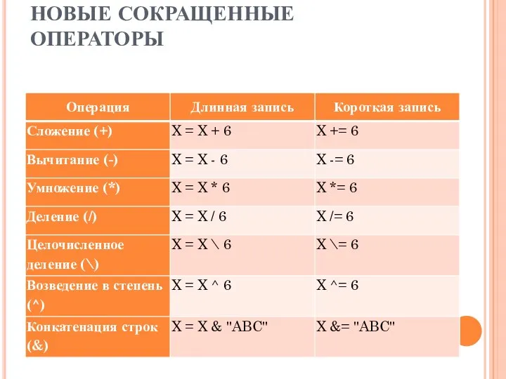 НОВЫЕ СОКРАЩЕННЫЕ ОПЕРАТОРЫ