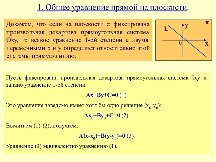 1. Общее уравнение прямой на плоскости. π L х у 0