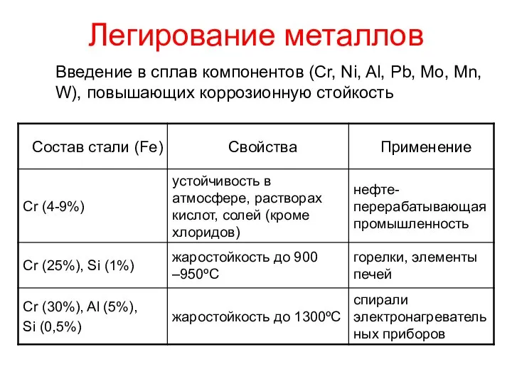 Легирование металлов Введение в сплав компонентов (Cr, Ni, Al, Pb, Mo, Mn, W), повышающих коррозионную стойкость