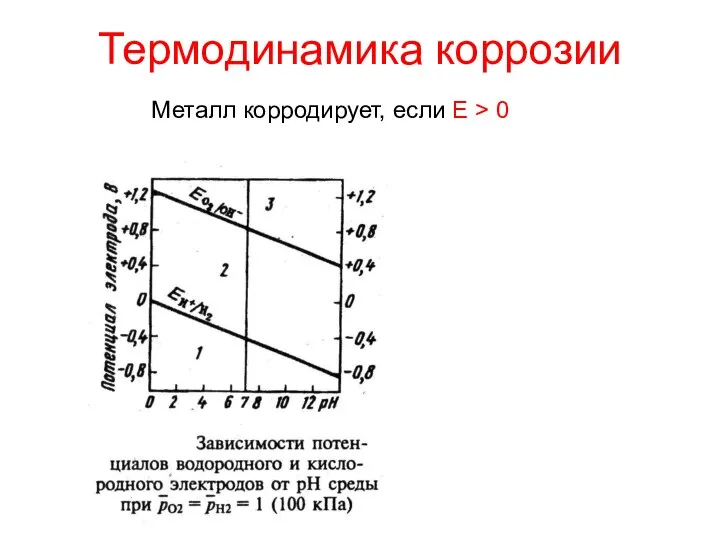 Термодинамика коррозии Металл корродирует, если E > 0