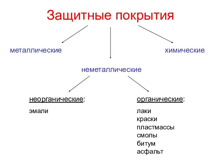 Защитные покрытия металлические неметаллические химические неорганические: эмали органические: лаки краски пластмассы смолы битум асфальт