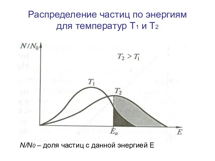 Распределение частиц по энергиям для температур Т1 и Т2 N/N0 –