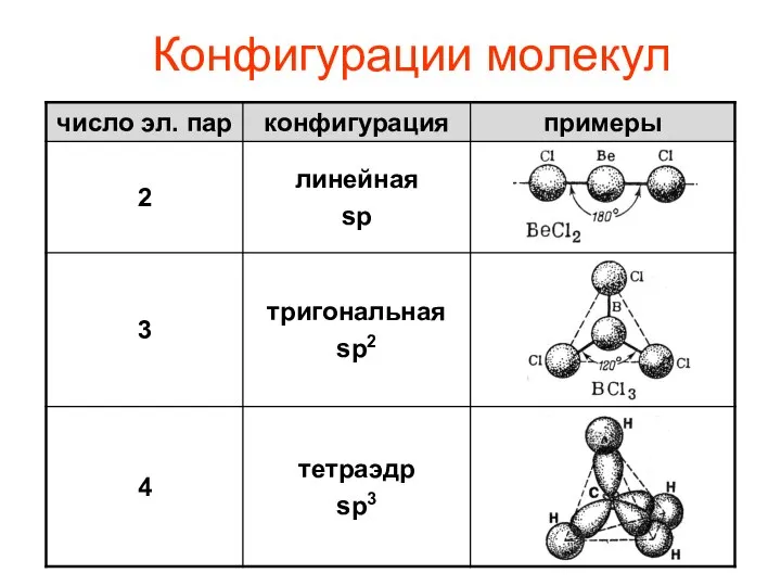 Конфигурации молекул