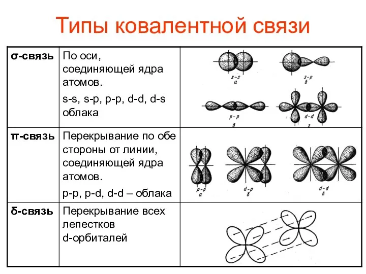 Типы ковалентной связи