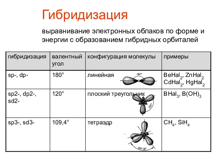 Гибридизация выравнивание электронных облаков по форме и энергии с образованием гибридных орбиталей