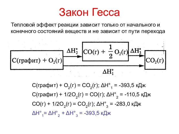 Закон Гесса С(графит) + О2(г) = СО2(г); ΔН°1 = -393,5 кДж