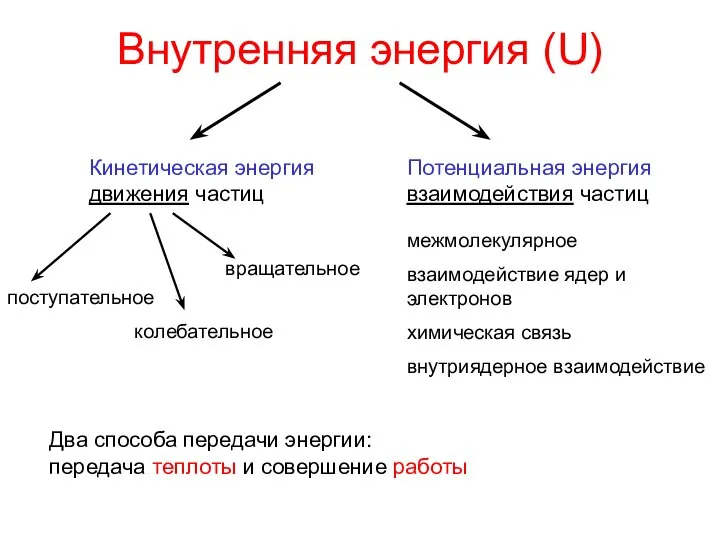 Внутренняя энергия (U) Кинетическая энергия движения частиц Потенциальная энергия взаимодействия частиц