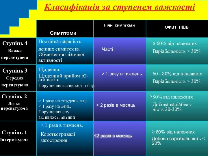 Класифікація за ступенем важкості