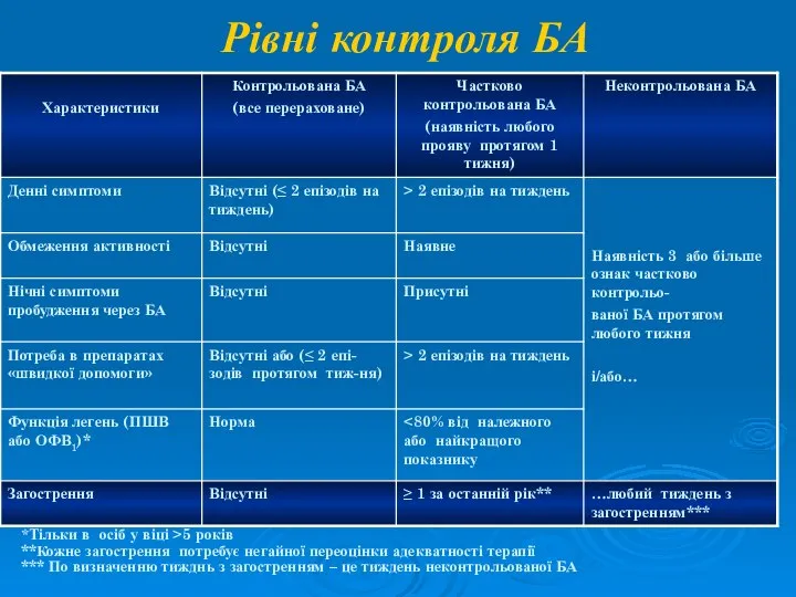 Рівні контроля БА *Тільки в осіб у віці >5 років **Кожне