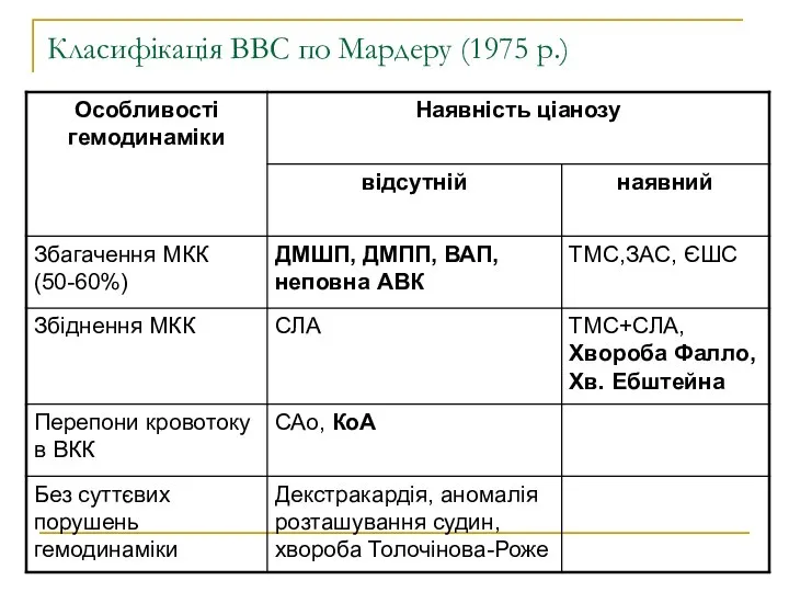 Класифікація ВВС по Мардеру (1975 р.)