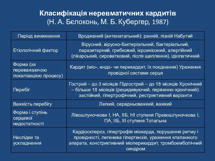 Класифікація неревматичних кардитів (Н. А. Бєлоконь, М. Б. Кубергер, 1987)