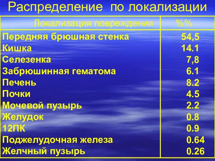 Распределение по локализации