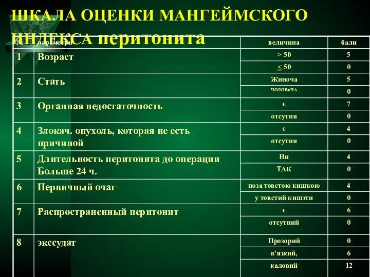 ШКАЛА ОЦЕНКИ МАНГЕЙМСКОГО ИНДЕКСА перитонита